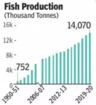 Fish production in India